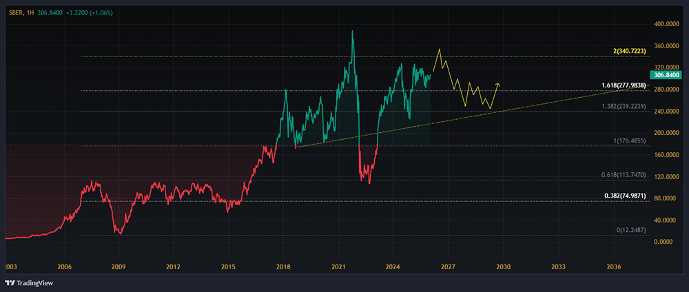 Почему акции Сбербанка — выгодная долгосрочная инвестиция в 2026 году?
