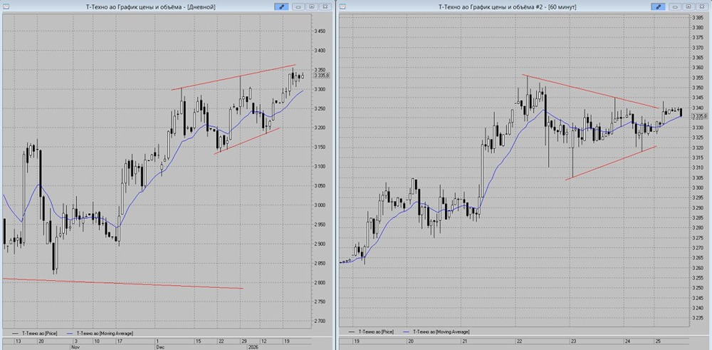 Акции Т-Технологии: разбор технической картины и планы на рост