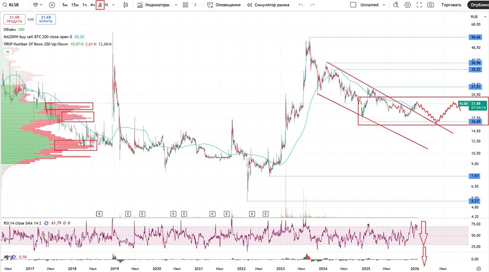 Стоит ли инвестировать в акции Калужской сбытовой компании в 2026 году: подробный анализ финансового состояния компании?