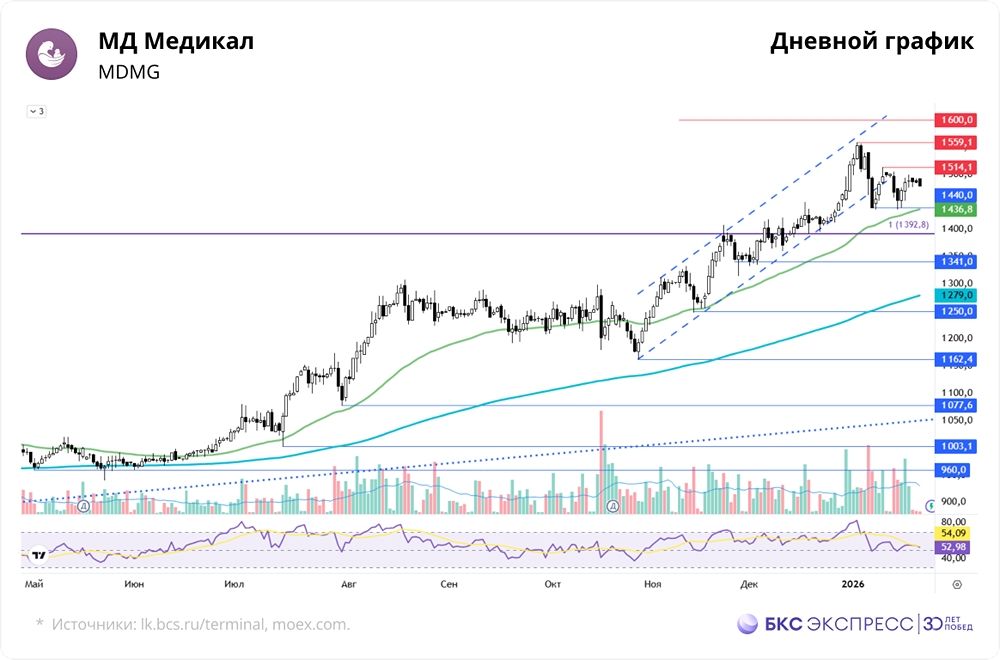 Когда акции «Мать и дитя» протестируют уровень 1559 руб.: прогноз на ближайшие 2 недели?