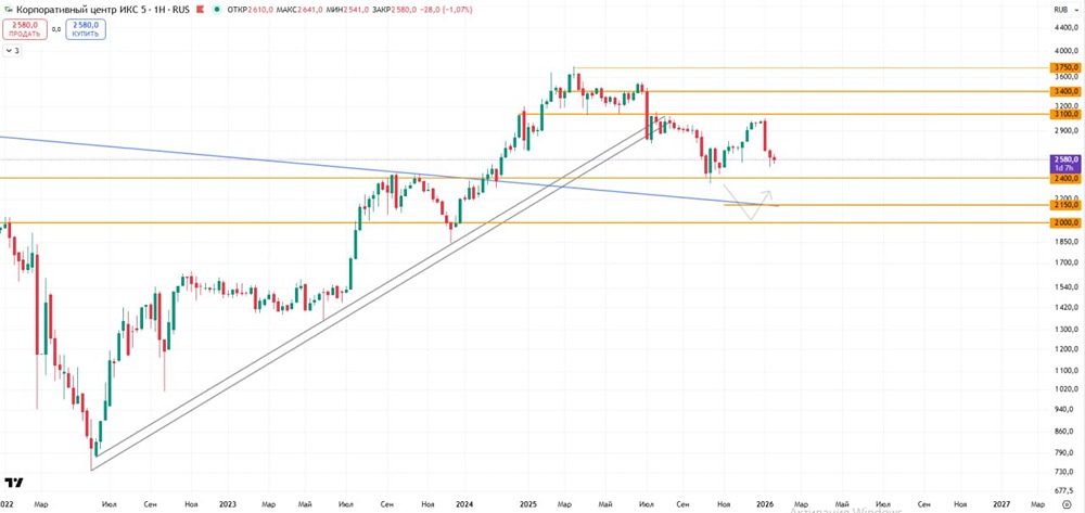 Когда ждать отскок акций X5 после дивидендной коррекции?