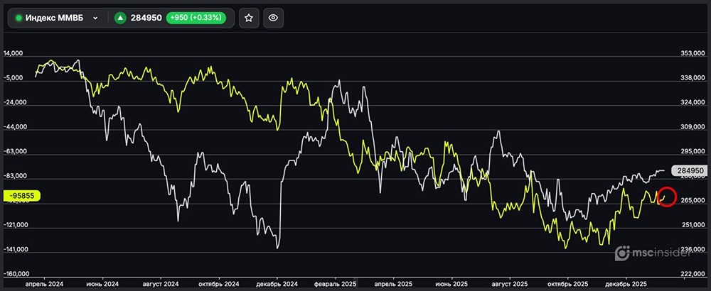 Стоит ли ждать роста индекса ММВБ после сокращения шортов юрлиц?