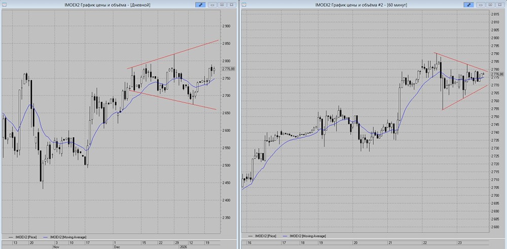 Какие перспективы у индекса Мосбиржи в ближайшей перспективе?
