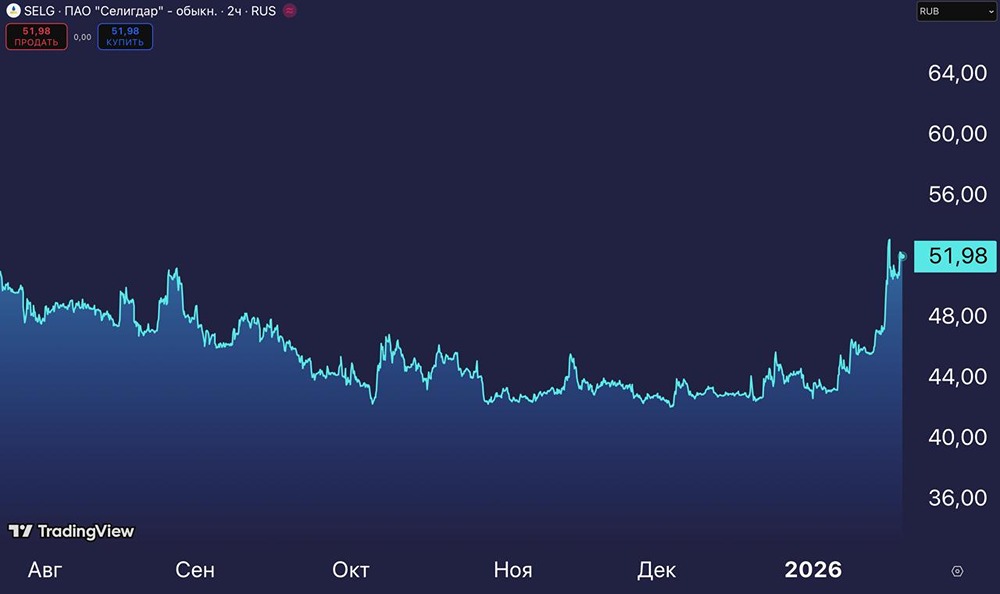 Стоит ли инвестировать в акции Селигдара: анализ перспектив?