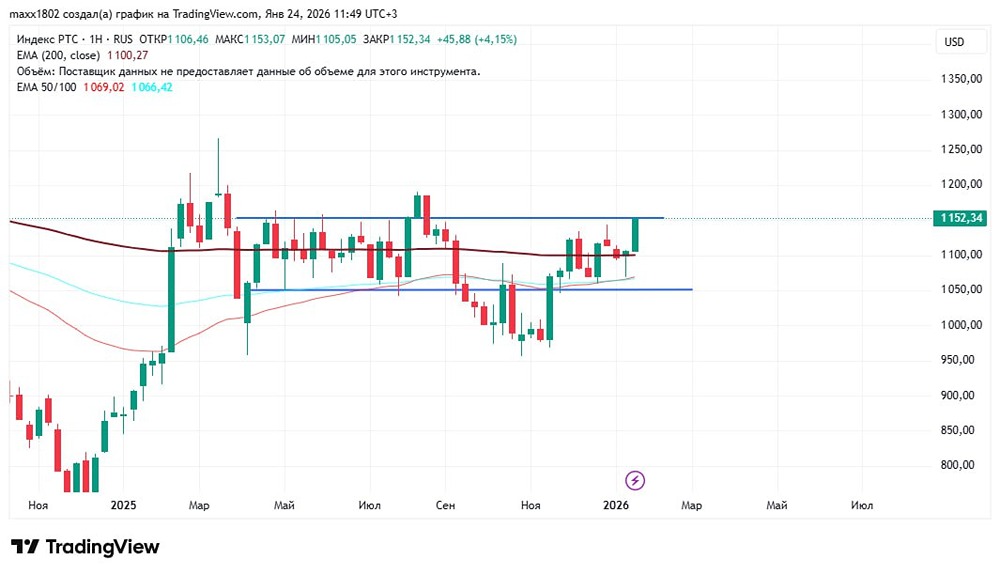 Технический анализ индекса РТС: что ждет рынок на следующей неделе