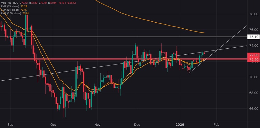 Стоит ли покупать акции ВТБ сейчас: анализ перспектив роста?