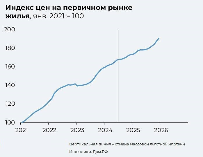 Стоит ли ждать снижения цен на новостройки в 2026 году?