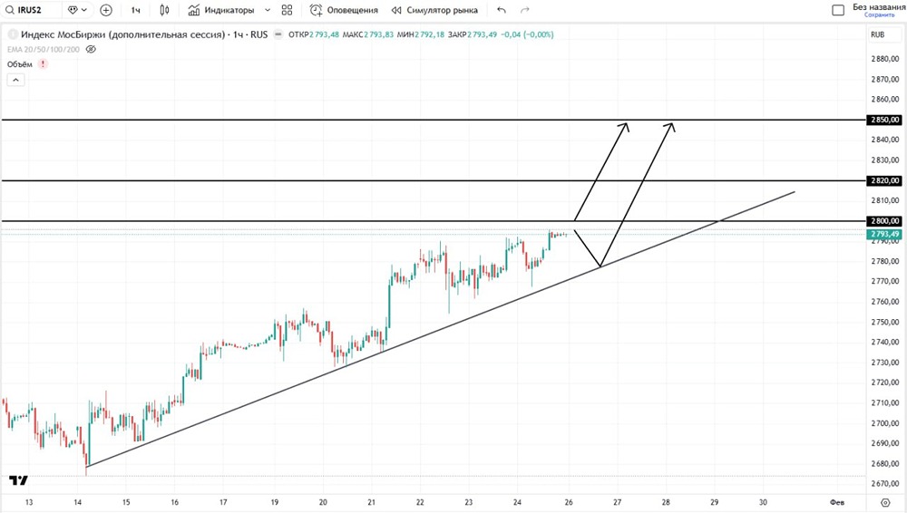 Какие ближайшие цели роста у индекса ММВБ в случае растущего тренда?