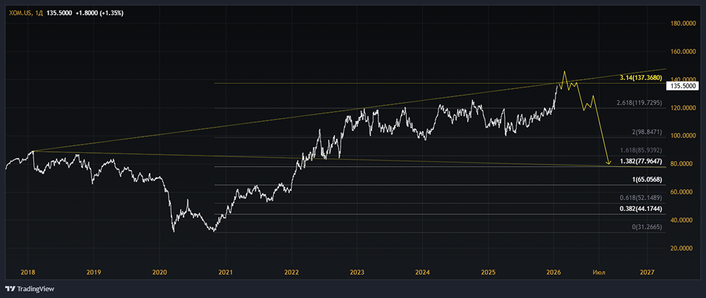 Акции Exxon: стоит ли ждать падения котировок в 2026 году и когда начать покупать?