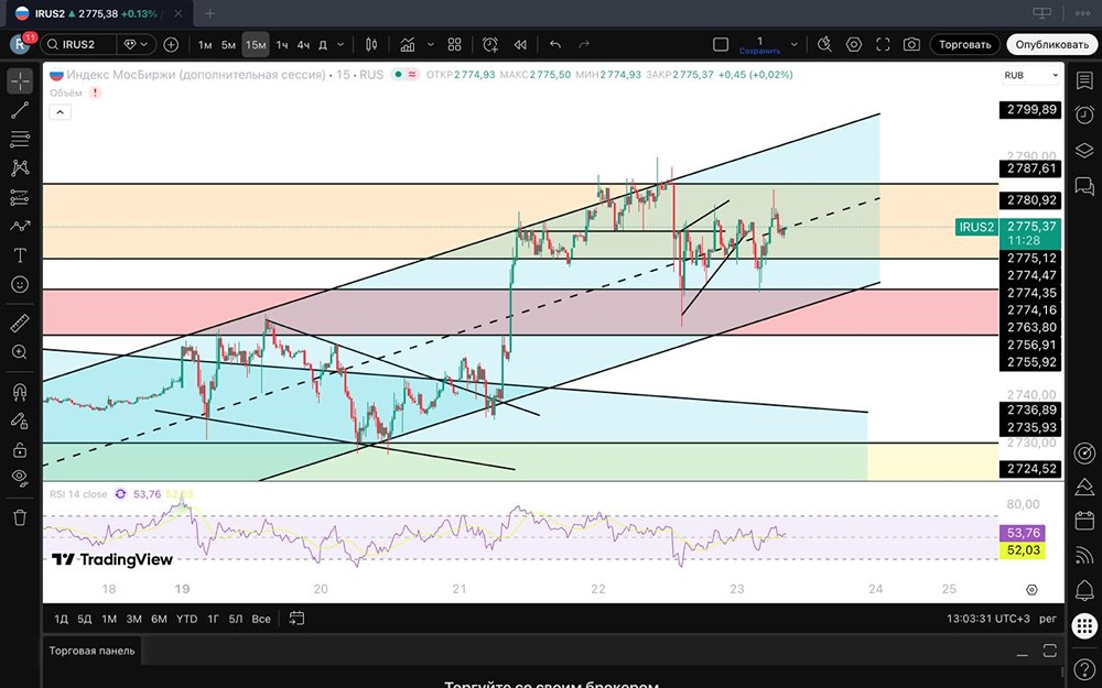 Анализ движения индекса Мосбиржи: уровни и ожидания рынка