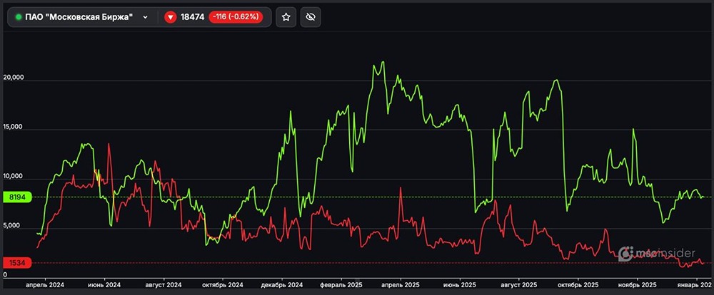 Какой сентимент преобладает на фьючерсах Мосбиржи: анализ лонг и шорт позиций
