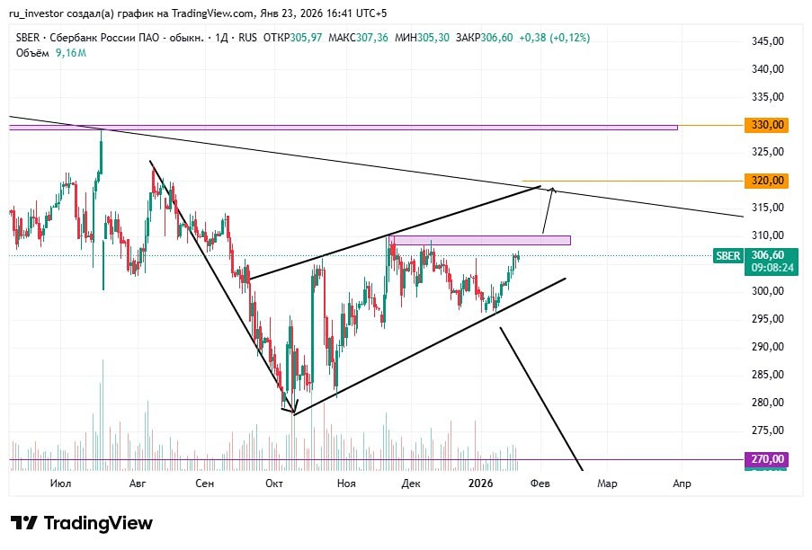 Технический анализ акций Сбербанка: ждать ли роста из клина?