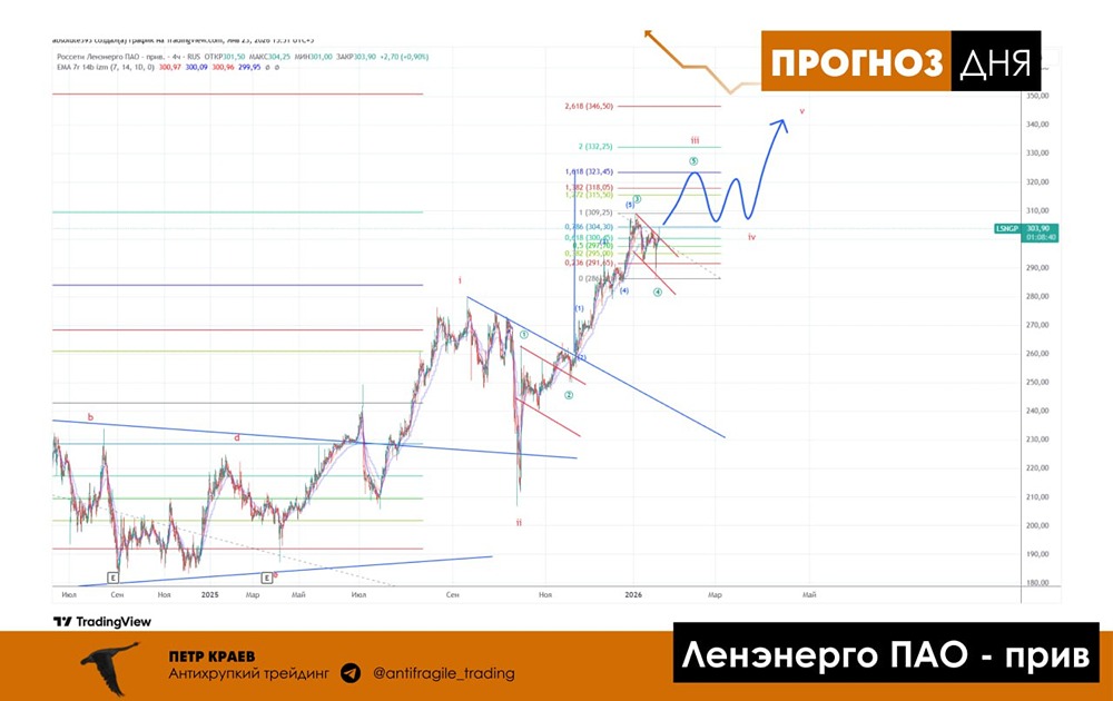 Технический разбор акций Россети Ленэнерго: новые уровни