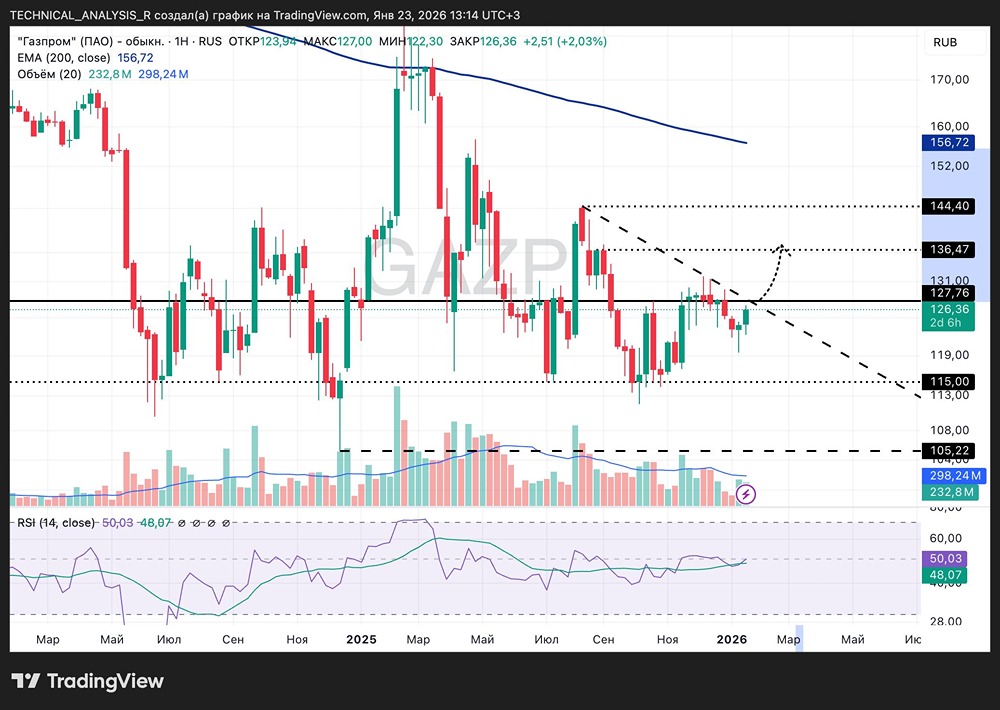 Когда покупать акции Газпрома: анализ ключевых уровней?