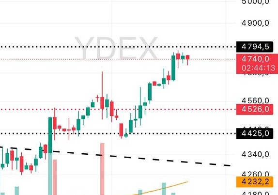 Яндекс в зоне перекупленности: когда ждать коррекции?