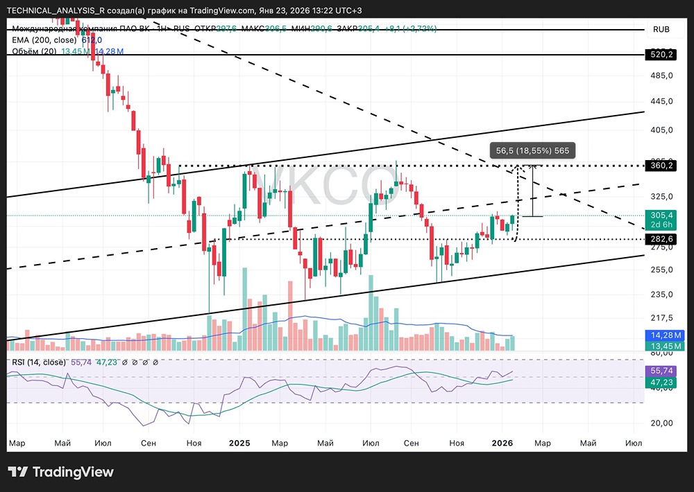 Какие факторы подтверждают восходящий тренд в акциях ВК?