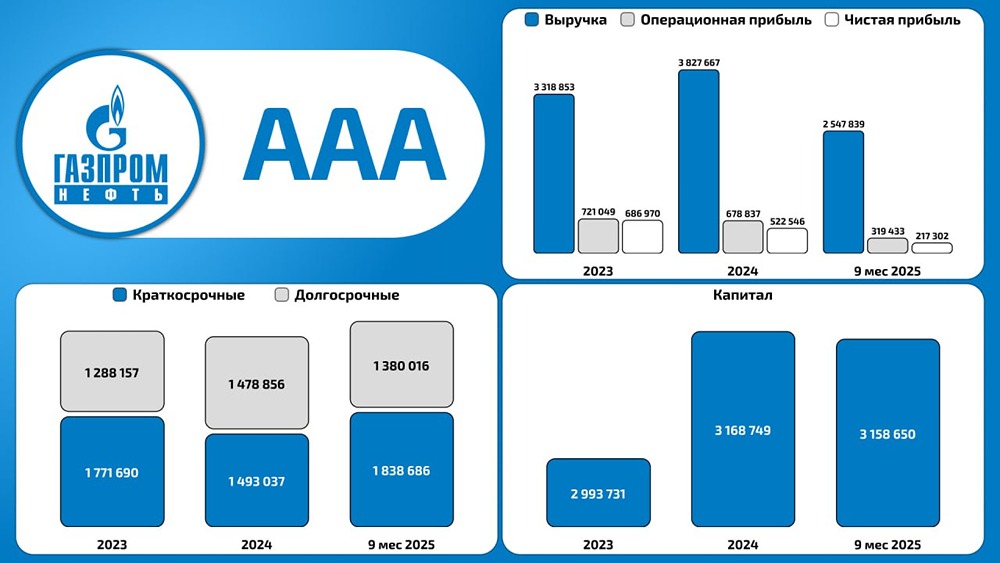 Как изменились финансовые показатели Газпром нефть за 9 месяцев 2025 года?