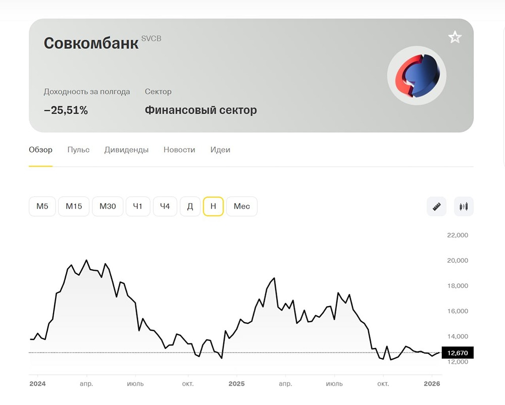 Подробный анализ Совкомбанка: от показателей к инвестиционным выводам