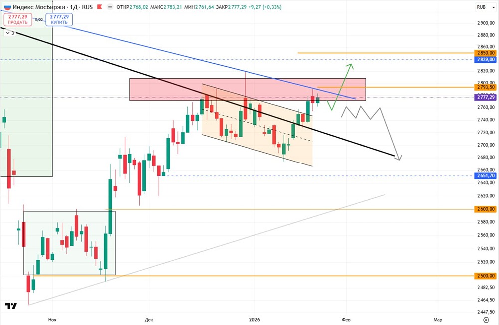 Индекс МосБиржи: технический анализ и прогноз движения с уровнями сопротивления