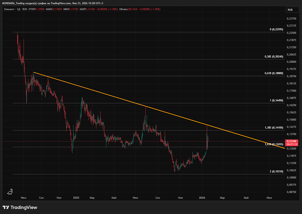 Стоит ли участвовать в оферте Сбербанка по акциям Элемента?