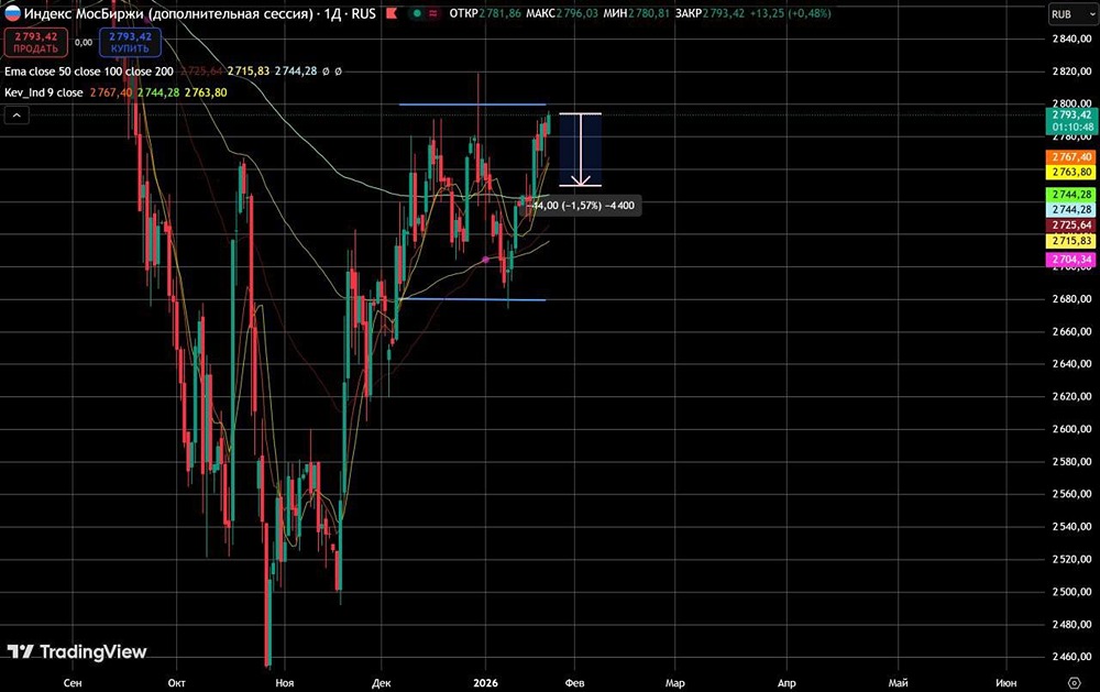Анализ ситуации на ММВБ: что происходит с индексом после важных переговоров?