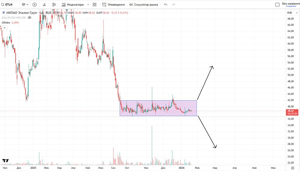 Каких ждать сигналов от акций «Эталона» для принятия решения на сделку?