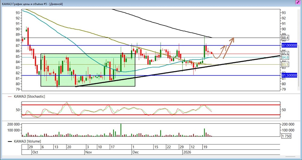 Стоит ли покупать акции КАМАЗ сейчас: анализ текущих уровней поддержки?
