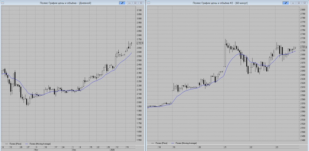 Какие сигналы к покупке акций Полюса видны на текущих графиках?