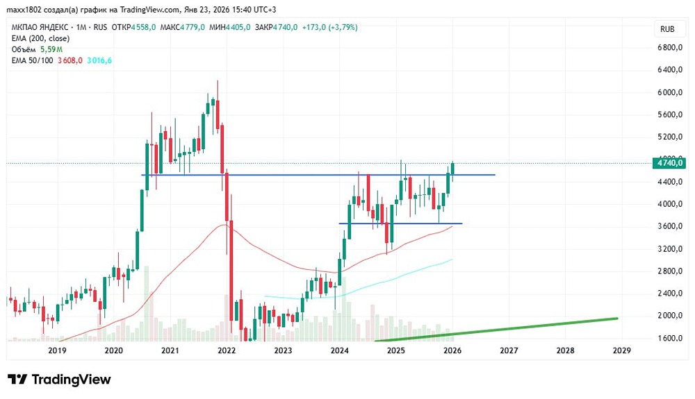 Почему акции Яндекса показали рост более 14% за год: анализ графика