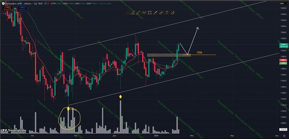 Стоит ли открывать лонг позицию по акциям Башнефти в текущей коррекции?