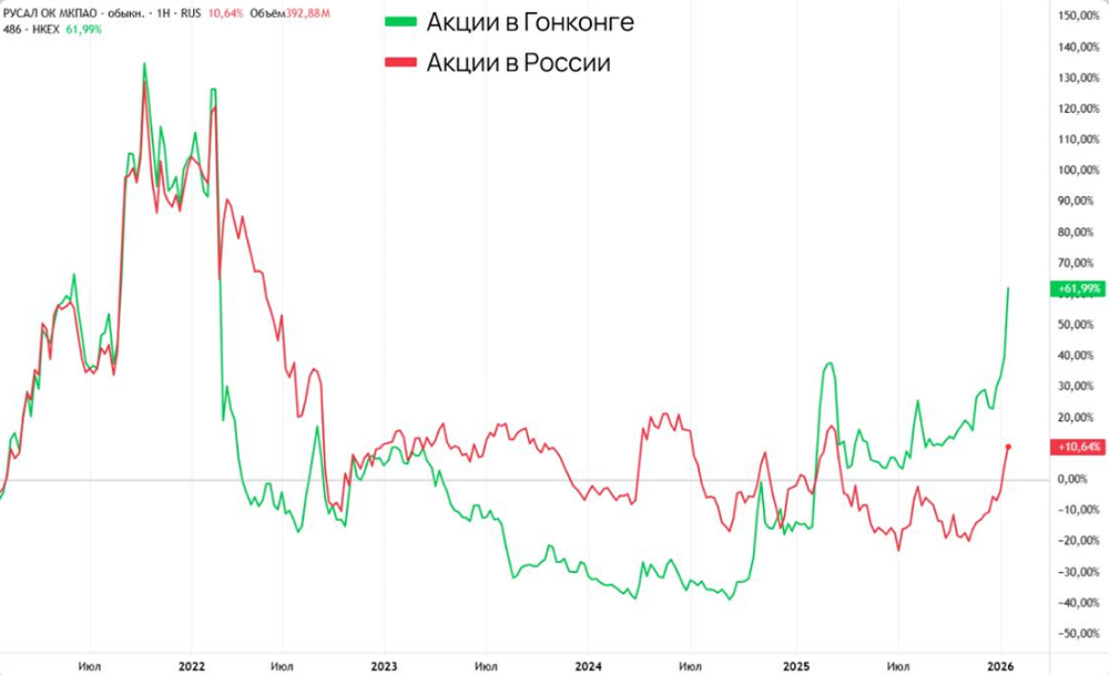 Почему акции Русала растут в Гонконге и что будет дальше?