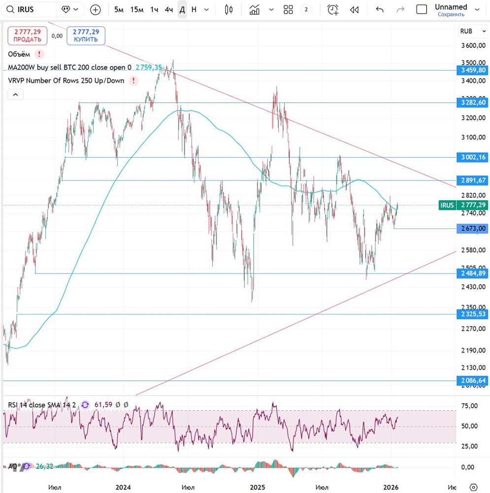 Прогноз индекса МосБиржи на 26 января: что ждать инвесторам?
