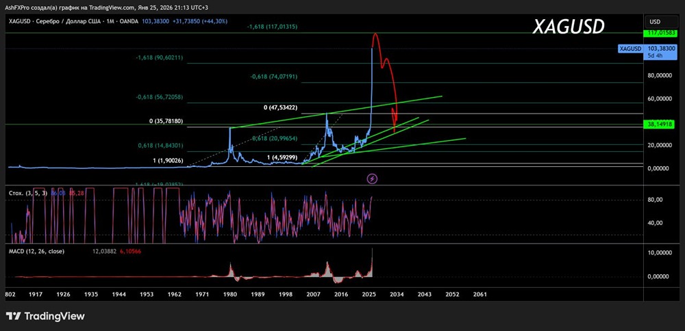 С каких цен начать шортить фьючерс на серебро в 2026 году?