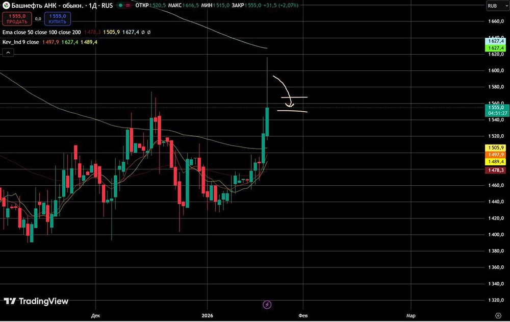 Стоит ли открывать позицию по акциям Башнефть сейчас?