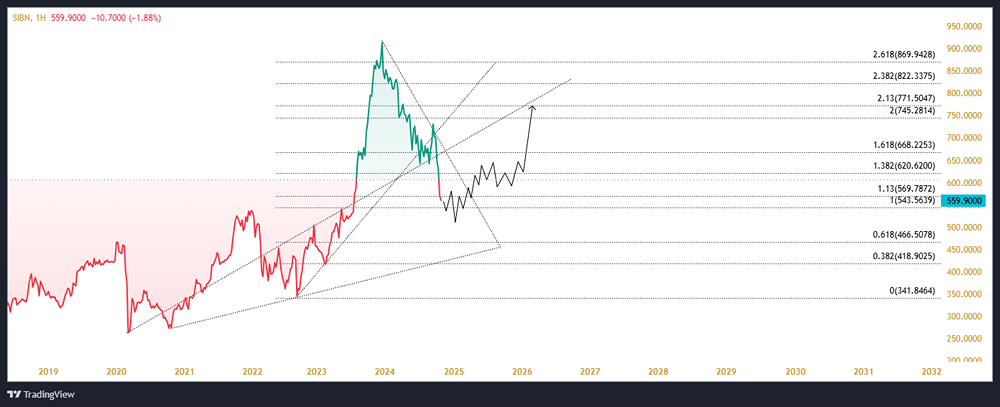 Долгосрочный технический взгляд на котировки акции ПАО ГАЗПРОМ НЕФТЬ. 
Тикер: SIBN