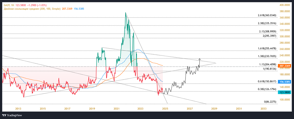 Долгосрочный технический взгляд на котировки акции ПАО ГАЗПРОМ.
Тикер: GAZP