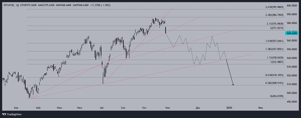 SP500. Технический взгляд на главный мировой индекс