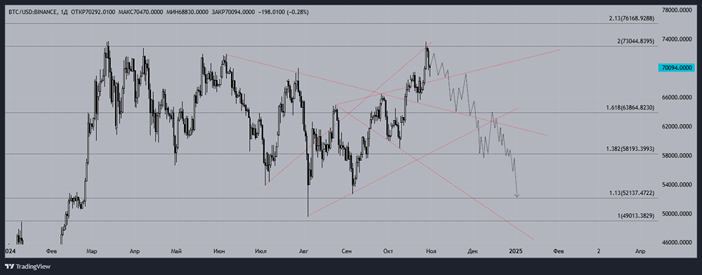 BITCOIN. Взгляд на котировки с технической точки зрения