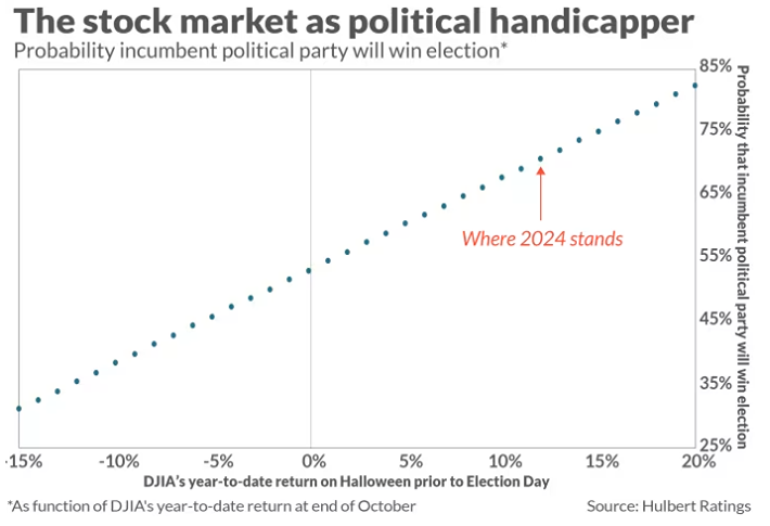 Фондовый рынок даёт Харрис 70% шансов стать следующим президентом США
