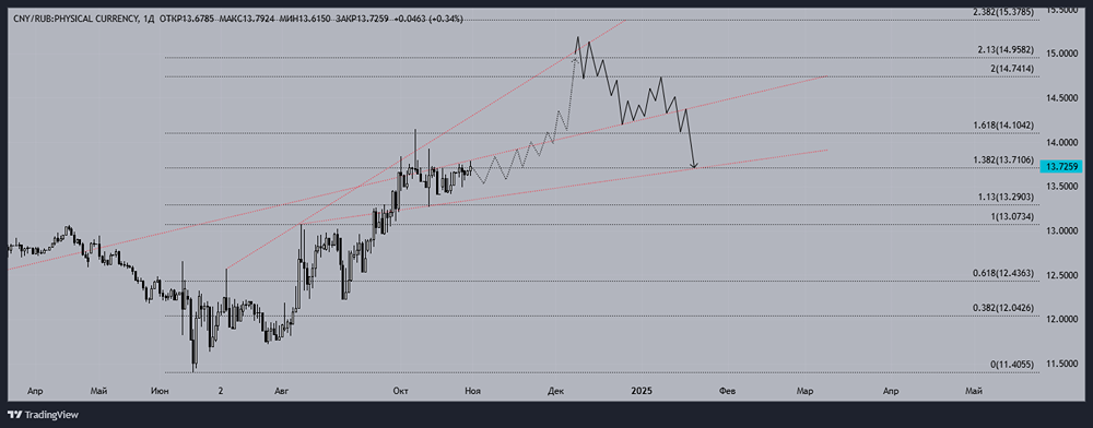 Технический взгляд на котировки валютной пары Юань/Рубль