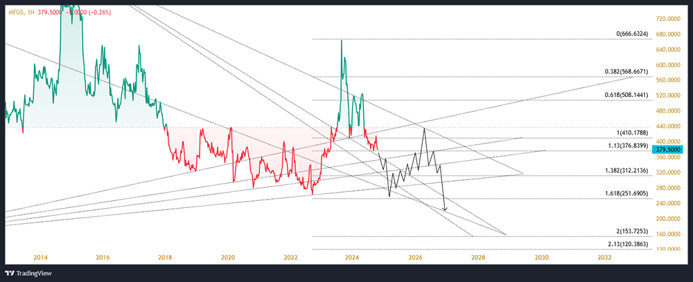 Долгосрочный технический взгляд на котировки акции ПАО СЛАВНЕФТЬ-МЕГИОННЕФТЕГАЗ. 
Тикер: MFGS