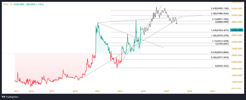 Долгосрочный технический взгляд на котировки акции ПАО ГАЗПРОМ ГАЗОРАСПРЕДЕЛЕНИЕ РОСТОВ-НА-ДОНУ. 
Тикер: RTGZ