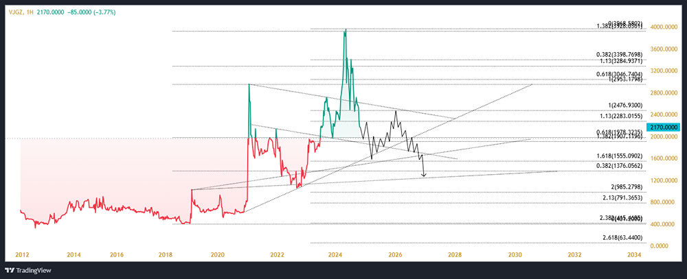 Долгосрочный технический взгляд на котировки акции ПАО ННК-ВАРЬЕГАННЕФТЕГАЗ.
Тикер: VJGZ