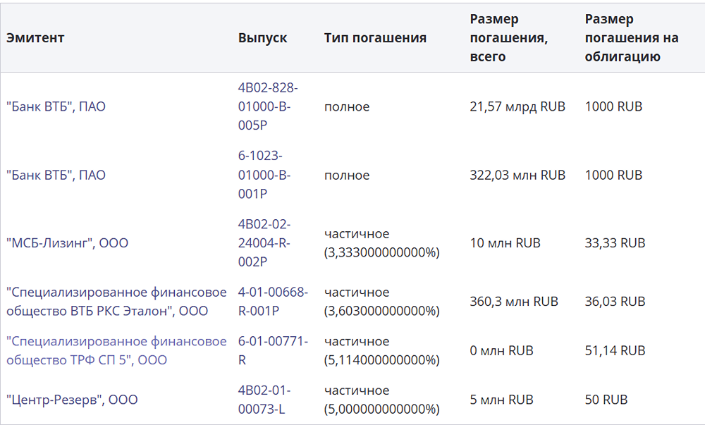 Сегодня ожидаются погашения по 6 выпускам облигаций на общую сумму 22,27 млрд руб.