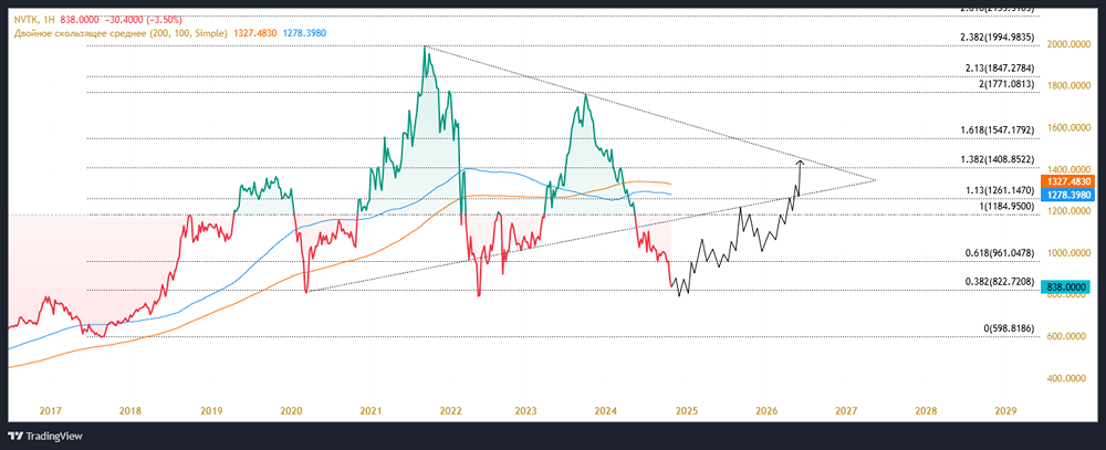 Долгосрочный технический взгляд на котировки акции ПАО НОВАТЭК. 
Тикер: NVTK