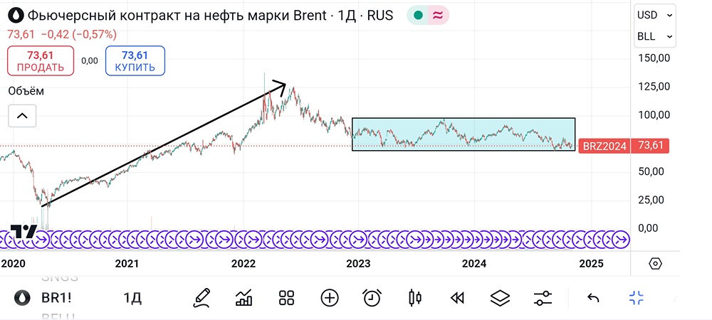 Нефть. Нефтяники. Корреляция. Психоз.