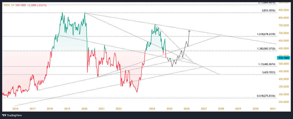 Долгосрочный технический взгляд на котировки ПАО ТАТНЕФТЬ ИМЕНИ ШАШИНА В.Д.
Тикер: TATN