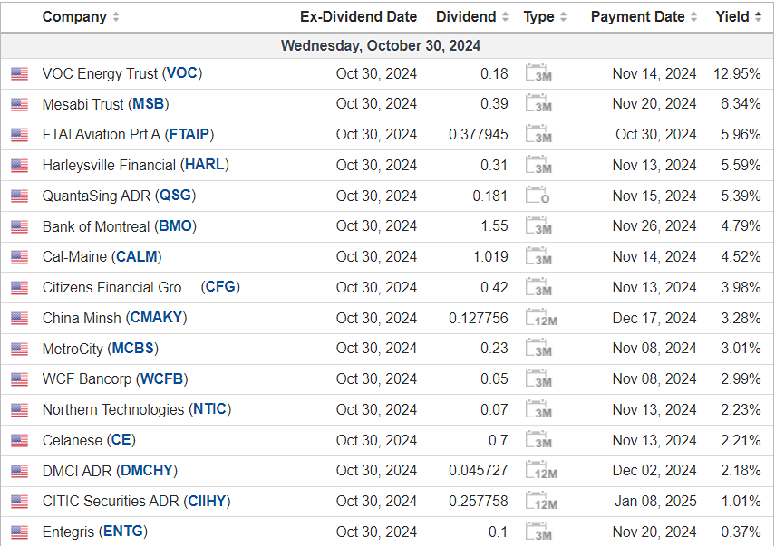Календарь дивидендных выплат в США на 30 октября