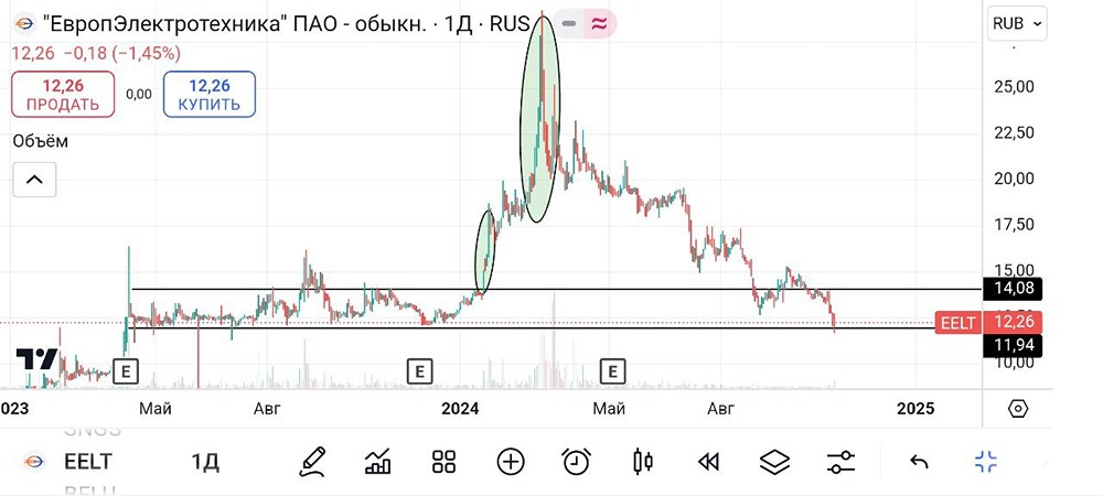 Европейская Электротехника. #EELT
