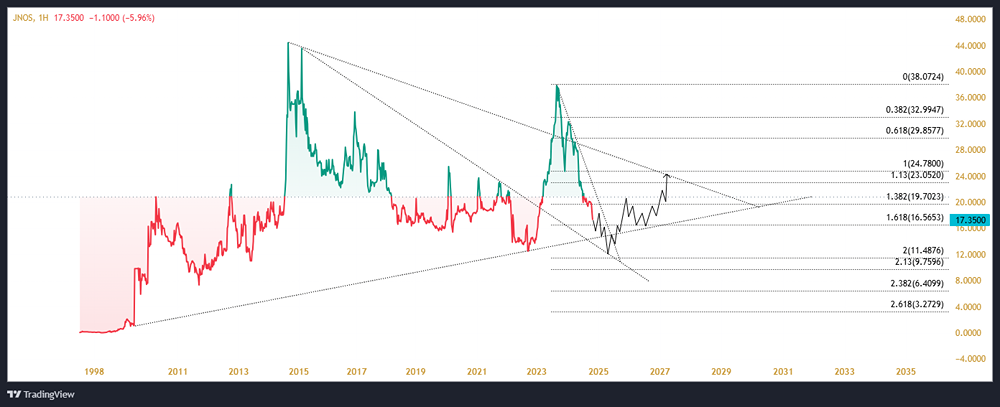 Долгосрочный технический взгляд на котировки акции ПАО СЛАВНЕФТЬ-ЯРОСЛАВНЕФТЕОРГСИНТЕЗ. 
Тикер: JNOS